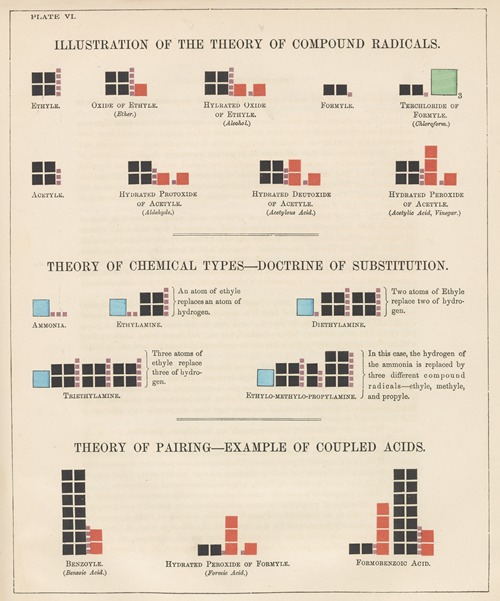 Plate VI: Illustration of the Theory of Compound Radicals/Theory of Chemical Types/Theory of Pairing