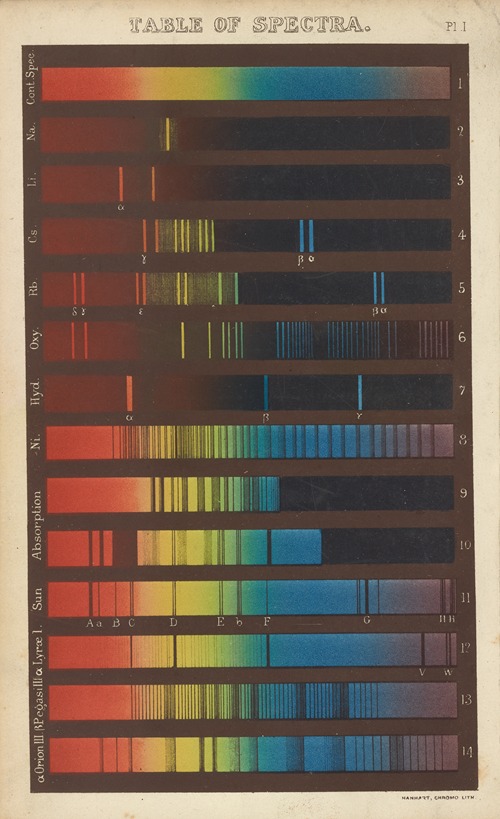 Table of Spectra