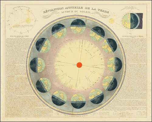 Révolution annuelle de la terre autour du soleil