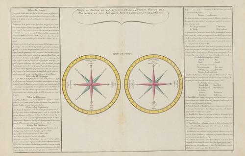 Poles du Monde, de l’Eclyptique, et de l’horizon