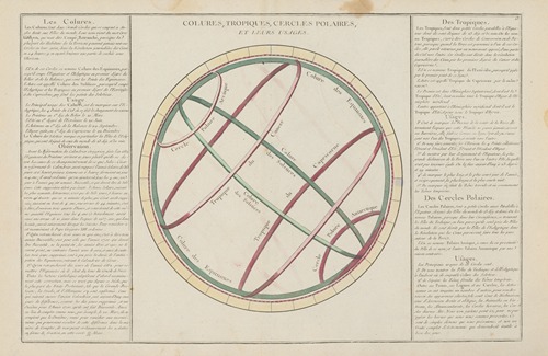 Colures, tropiques, cercles polaires, et leurs usages