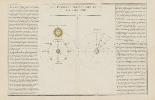Des Planétes subalternes et de la paralaxe