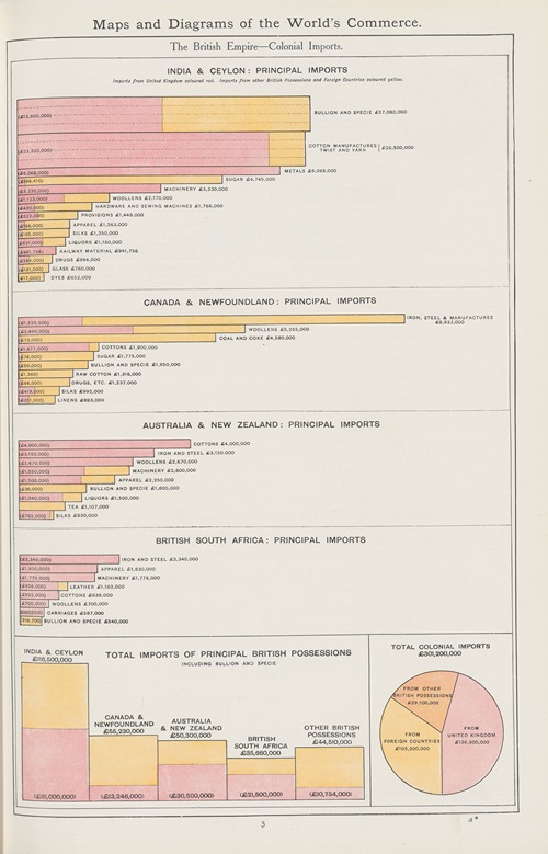 The British Empire—Colonial Imports