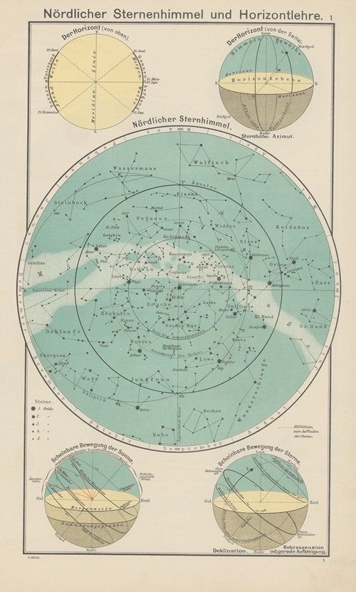 Nördlicher Sternhimmel und Horizontlehre