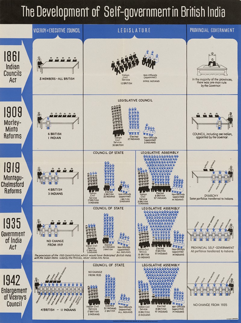 Anonymous - The Development of Self-Government in British India