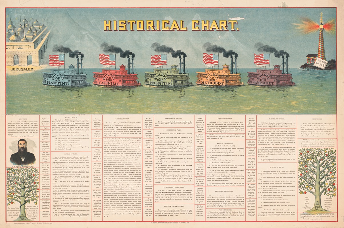 National Baptist Publishing House - Historical chart