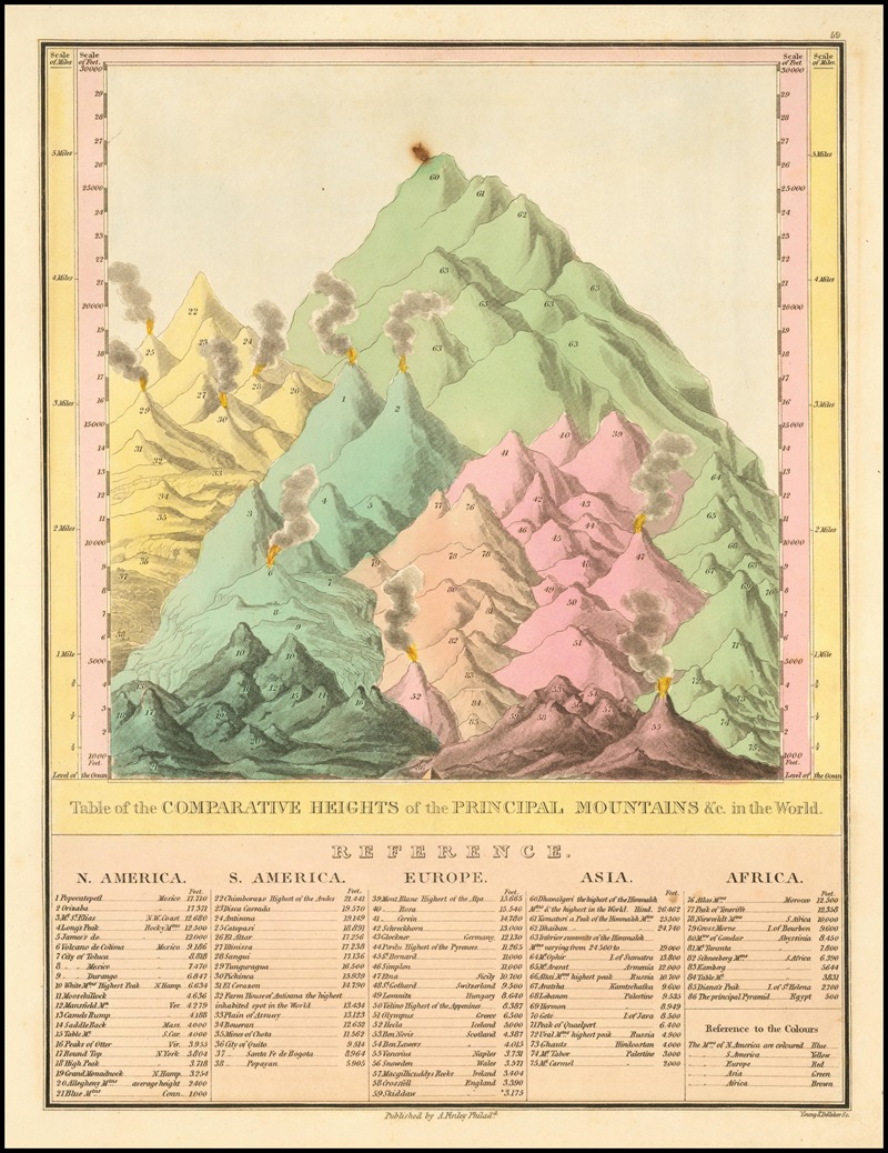 Anthony Finley - Table of the Comparative Heights of the Principal Mountains &c in the World