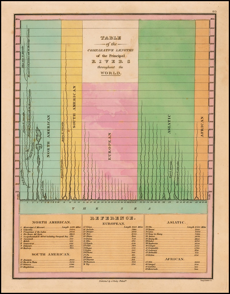 Anthony Finley - Table of the Comparative Lengths of the Principal Rivers throughout the World