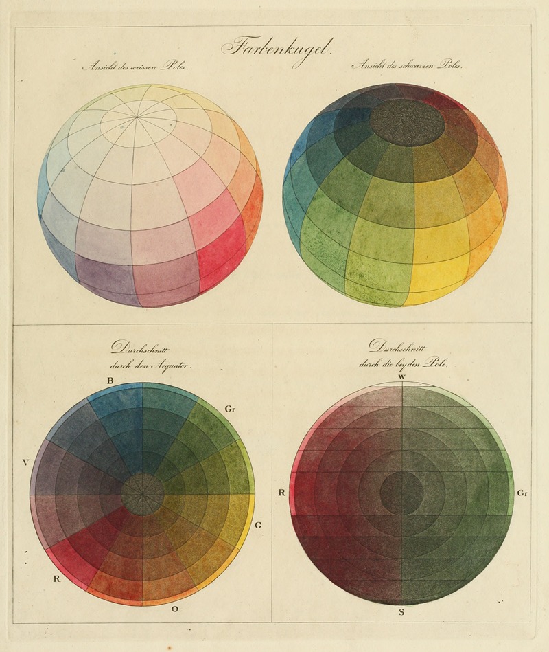 Philipp Otto Runge - Colour theory diagram