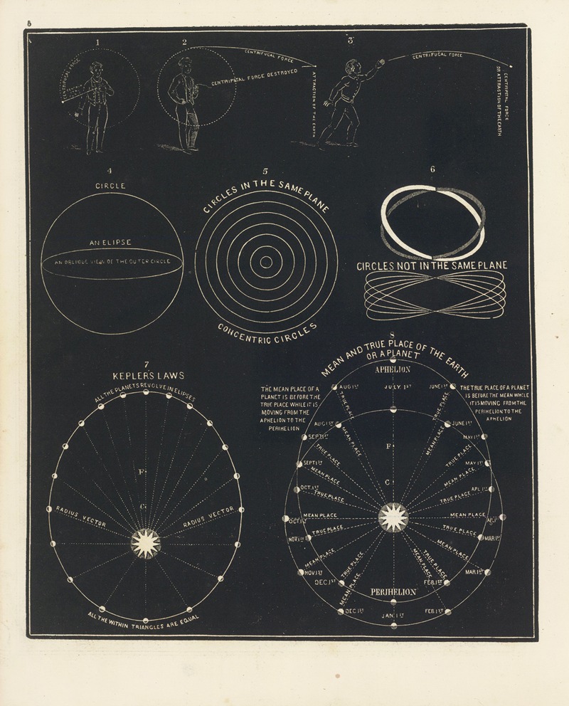 Asa Smith - Centrifugal force. Centripetal force. Circle. Circles in the same plane.