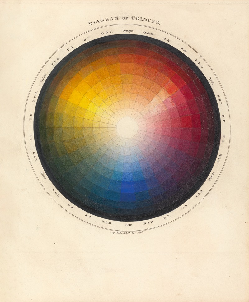 Sir George Hayter - Diagram of Colours