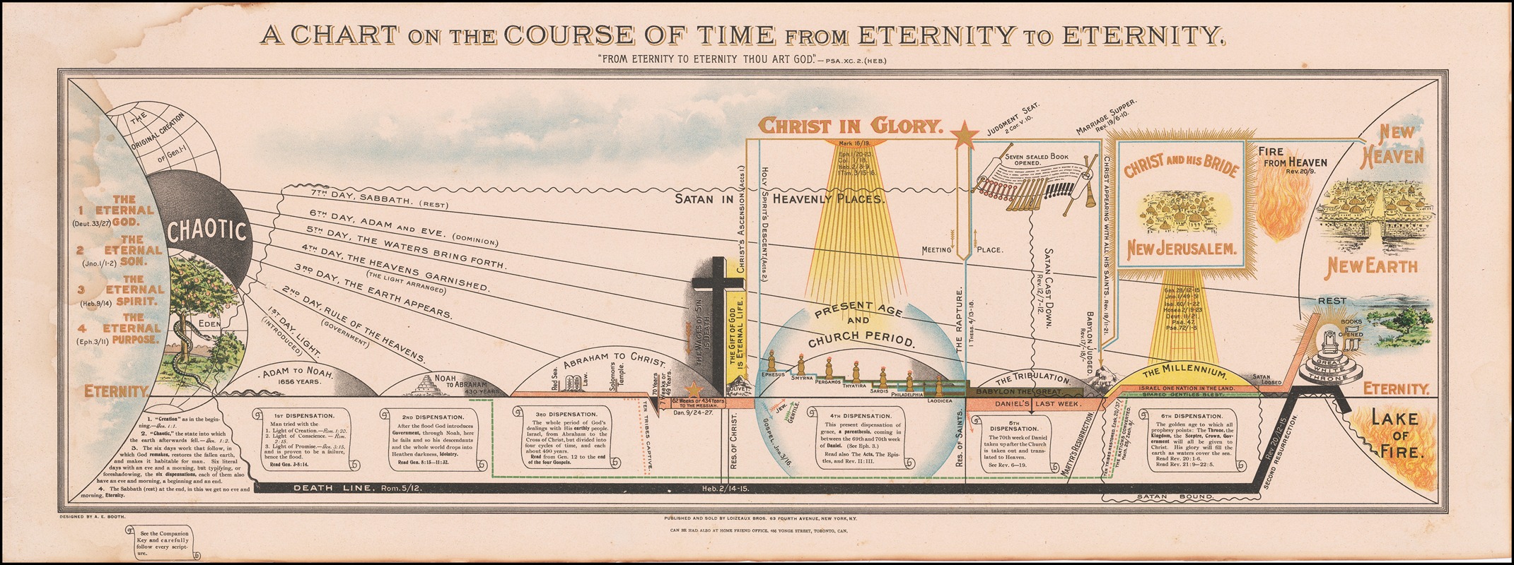 A. E. Booth - Dispensationalist chart of world history