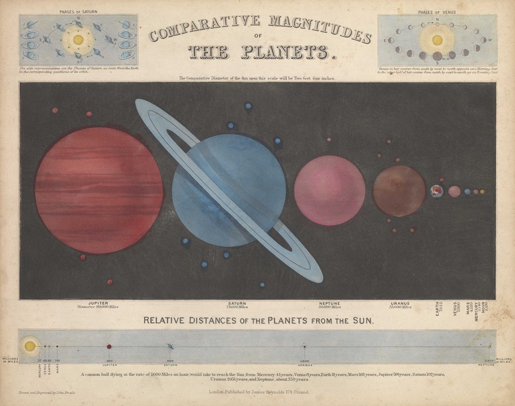 John Emslie - Comparative Magnitudes of the Planets