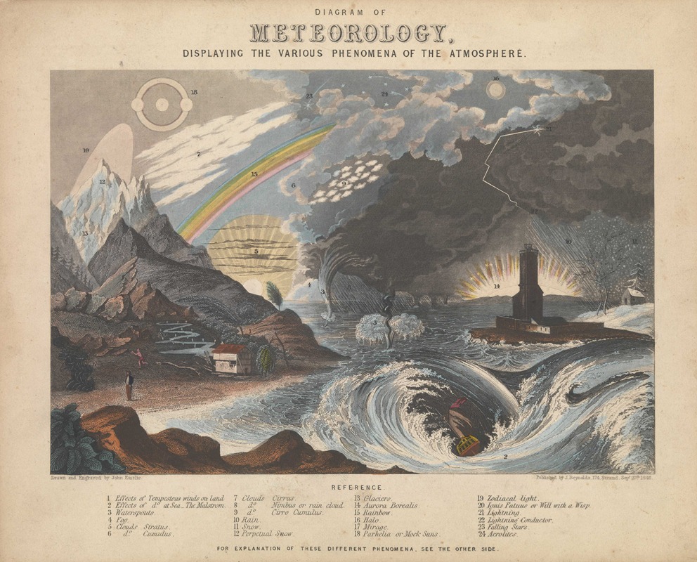 John Emslie - Diagram of Meteorology, displaying the various phenomena of the atmosphere