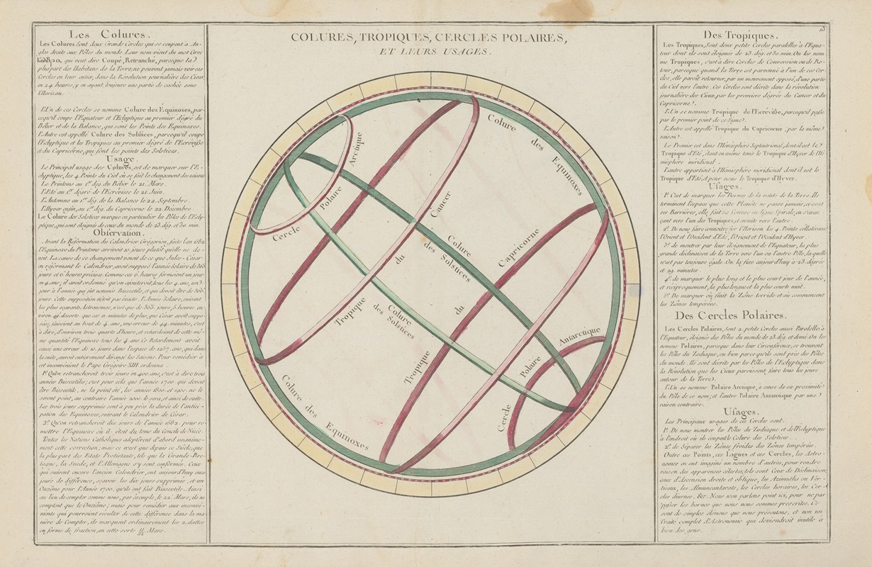 Claude Buy de Mornas - Colures, tropiques, cercles polaires, et leurs usages
