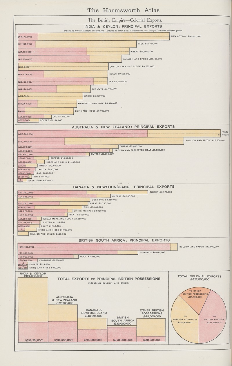 Amalgamated Press - The British Empire—Colonial Exports