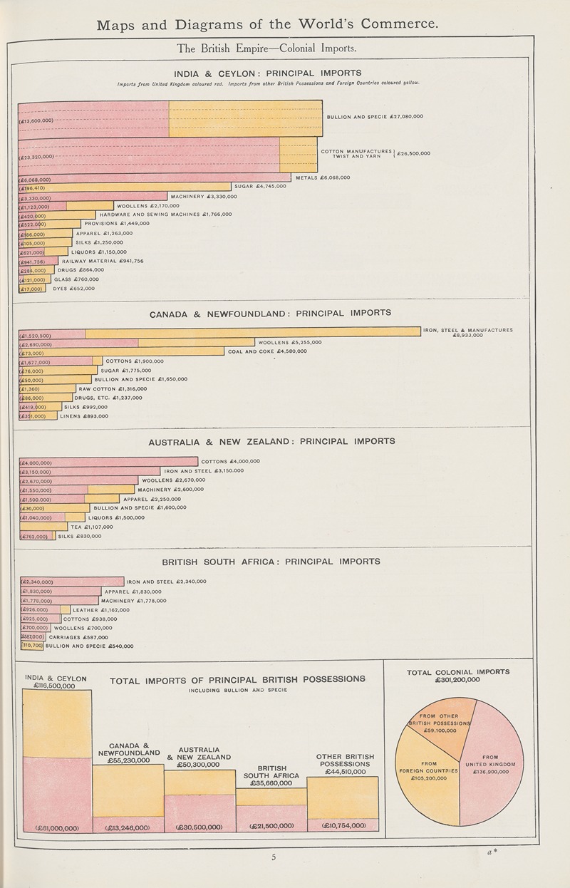 Amalgamated Press - The British Empire—Colonial Imports